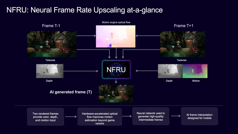 Diagram of Neural Frame Rate Upscaling generating an intermediate frame from two rendered frames with color, depth, motion and optical flow input