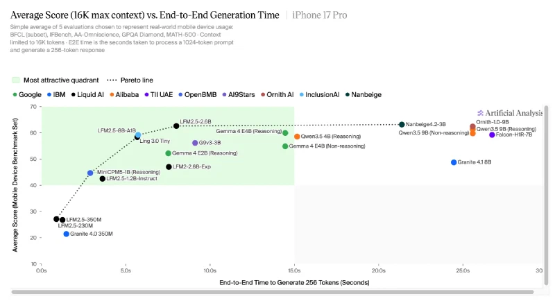 Scatter chart plotting average benchmark score against end-to-end generation time for small models on an iPhone 17 Pro