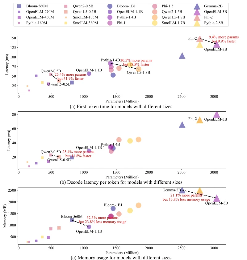 Three scatter charts plotting first token time, per-token decode latency and memory use against parameter count for 20 small models, with several larger models faster or smaller in memory than models below them in parameter count