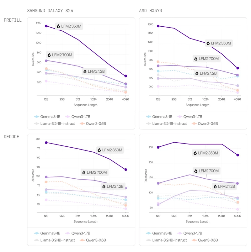 Four line charts of prefill and decode speed against sequence length on a Samsung Galaxy S24 and an AMD HX370, with LFM2-350M fastest in all four and LFM2-700M above Qwen3-0.6B