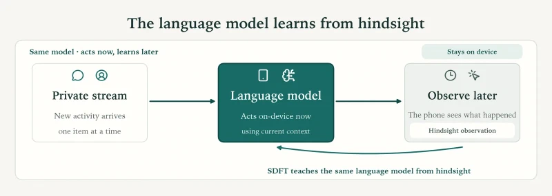Diagram of the on-device loop, with private activity entering the language model, the phone observing the outcome afterwards, and that hindsight feeding back to teach the same model