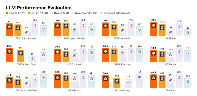 Bar charts comparing Ornith-1.5-9B with Ornith-1.0-9B, Qwen3.5-9B, Qwen3.6-35B-A3B and Gemma-4-31B on twelve coding, agent and reasoning benchmarks