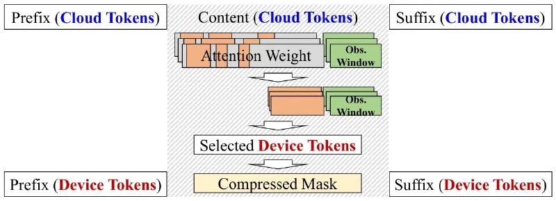 Diagram of the cloud prompt refiner, in which attention weights over the prompt content select a subset of tokens for the device and pack them into a compressed mask, while prefix and suffix pass through from cloud tokens to device tokens