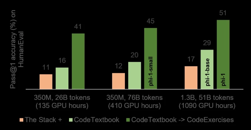 Bar chart of HumanEval pass@1 accuracy comparing three training data mixes at 350M and 1.3B parameters, where the textbook plus exercises mix reaches 51 percent at 1.3B against 17 percent for the same model trained on The Stack