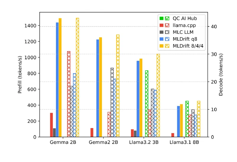 Grouped bar chart of prefill and decode throughput on a Qualcomm Adreno 830 for Gemma 2B, Gemma2 2B, Llama 3.2 3B and Llama 3.1 8B, with the two ML Drift bars above llama.cpp, MLC LLM and the Qualcomm AI Hub figure in every group