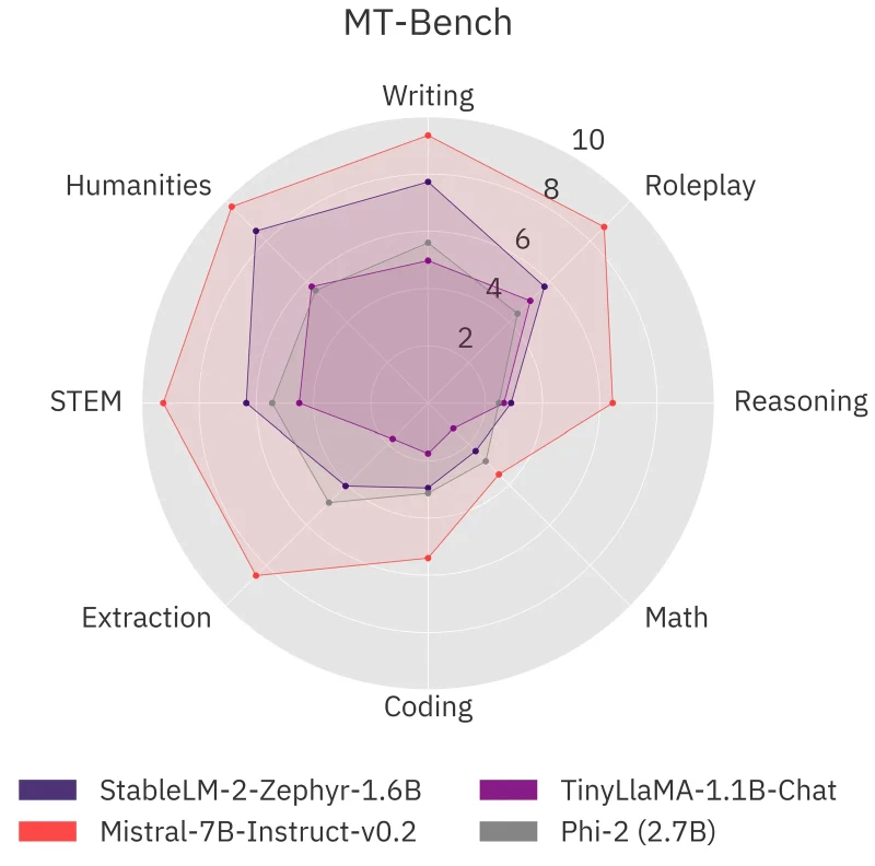 Radar chart of eight MT-Bench categories comparing StableLM-2-Zephyr-1.6B, Mistral-7B-Instruct-v0.2, TinyLlaMA-1.1B-Chat and Phi-2, with Mistral widest on every axis and the 1.6B model ahead of Phi-2 on writing, humanities and roleplay but behind it on coding and extraction